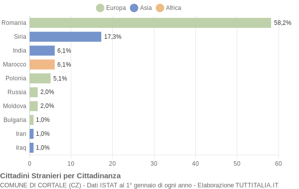 Grafico cittadinanza stranieri - Cortale 2020