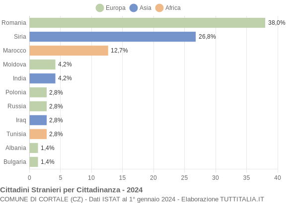 Grafico cittadinanza stranieri - Cortale 2024