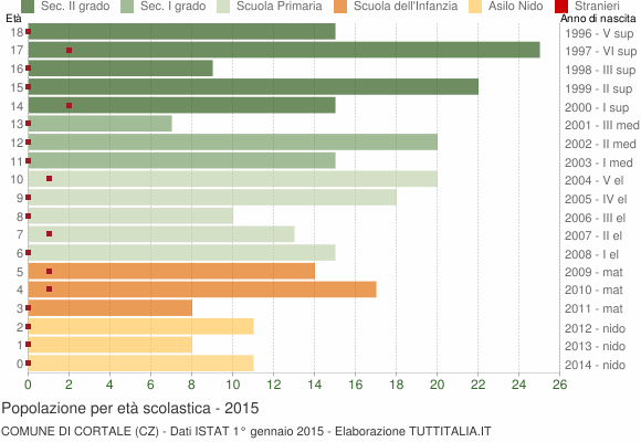 Grafico Popolazione in età scolastica - Cortale 2015