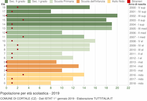 Grafico Popolazione in età scolastica - Cortale 2019