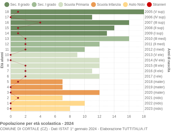 Grafico Popolazione in età scolastica - Cortale 2024