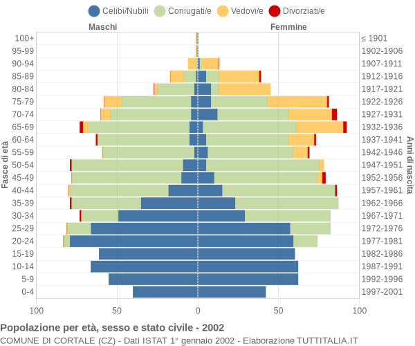 Grafico Popolazione per età, sesso e stato civile Comune di Cortale (CZ)