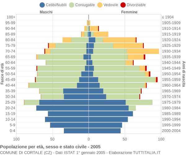 Grafico Popolazione per età, sesso e stato civile Comune di Cortale (CZ)