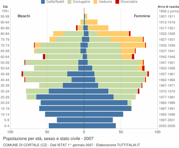 Grafico Popolazione per età, sesso e stato civile Comune di Cortale (CZ)