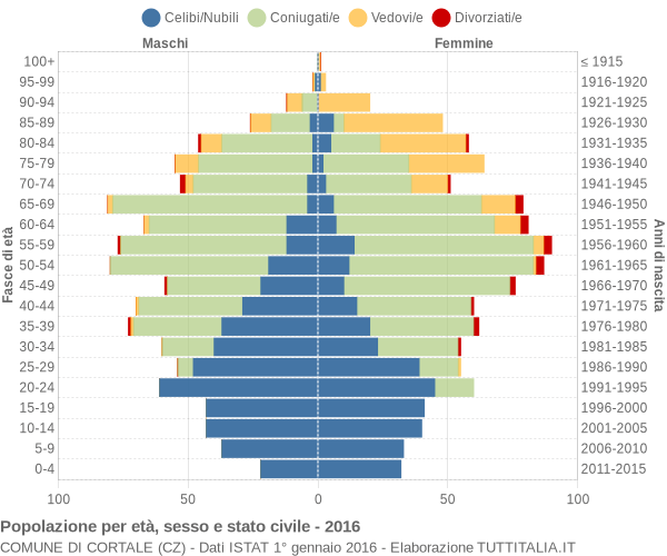 Grafico Popolazione per età, sesso e stato civile Comune di Cortale (CZ)