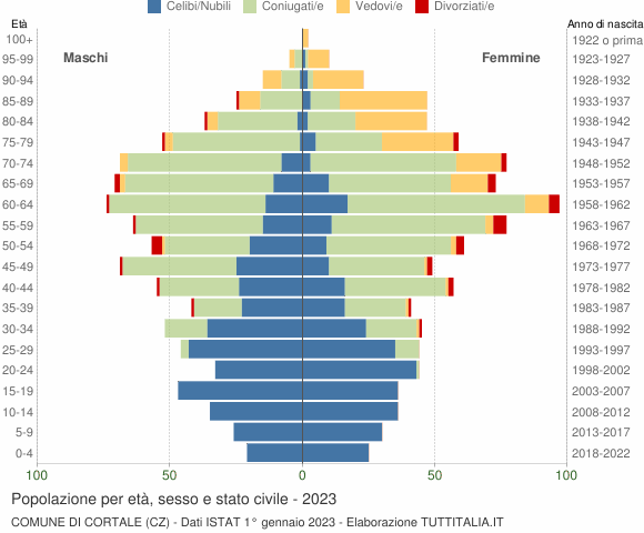 Grafico Popolazione per età, sesso e stato civile Comune di Cortale (CZ)