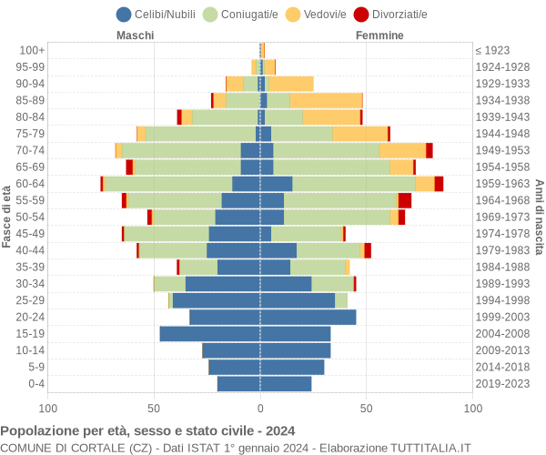 Grafico Popolazione per età, sesso e stato civile Comune di Cortale (CZ)