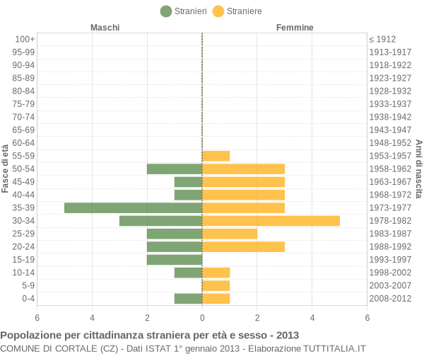 Grafico cittadini stranieri - Cortale 2013