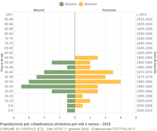 Grafico cittadini stranieri - Cortale 2015