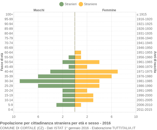 Grafico cittadini stranieri - Cortale 2016