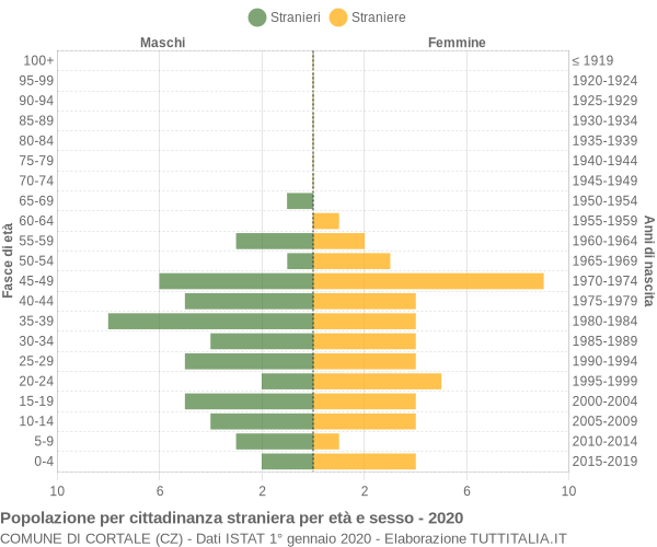 Grafico cittadini stranieri - Cortale 2020