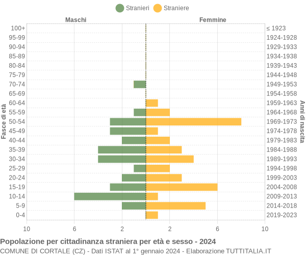 Grafico cittadini stranieri - Cortale 2024