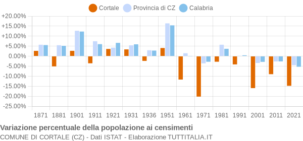 Grafico variazione percentuale della popolazione Comune di Cortale (CZ)