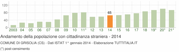 Grafico andamento popolazione stranieri Comune di Grisolia (CS)