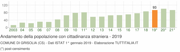 Grafico andamento popolazione stranieri Comune di Grisolia (CS)