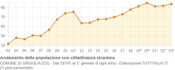 Andamento popolazione stranieri Comune di Grisolia (CS)