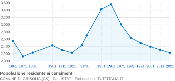 Grafico andamento storico popolazione Comune di Grisolia (CS)