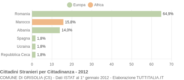 Grafico cittadinanza stranieri - Grisolia 2012