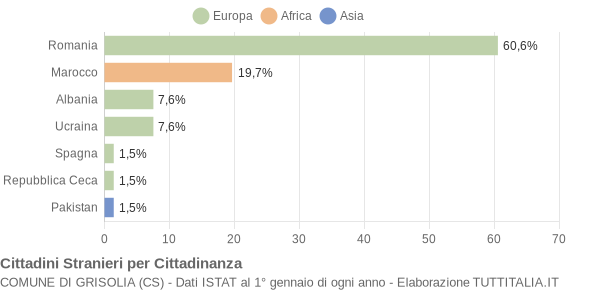 Grafico cittadinanza stranieri - Grisolia 2015