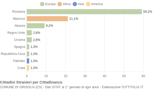 Grafico cittadinanza stranieri - Grisolia 2017