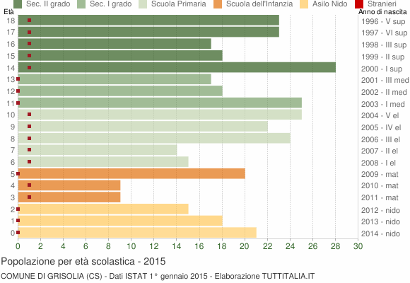 Grafico Popolazione in età scolastica - Grisolia 2015