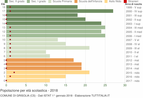 Grafico Popolazione in età scolastica - Grisolia 2018