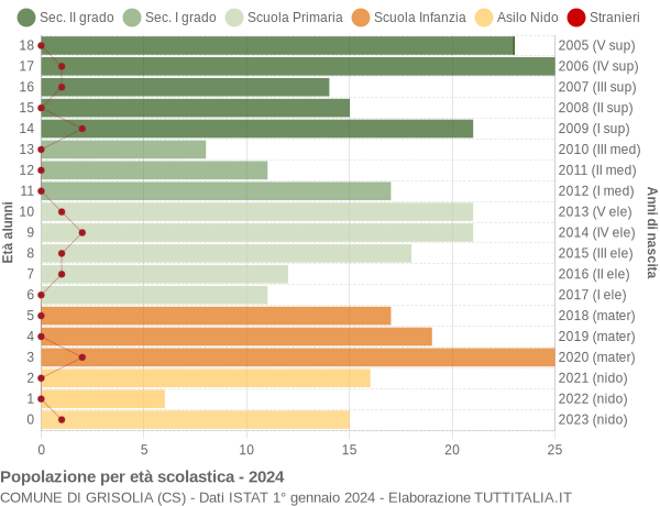 Grafico Popolazione in età scolastica - Grisolia 2024