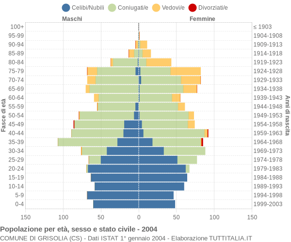 Grafico Popolazione per età, sesso e stato civile Comune di Grisolia (CS)