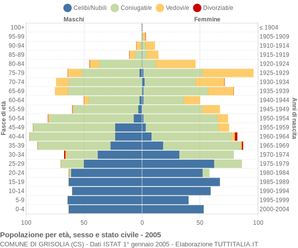 Grafico Popolazione per età, sesso e stato civile Comune di Grisolia (CS)