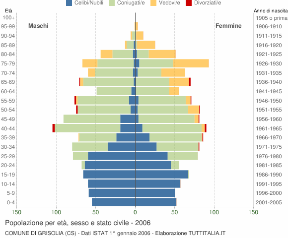 Grafico Popolazione per età, sesso e stato civile Comune di Grisolia (CS)