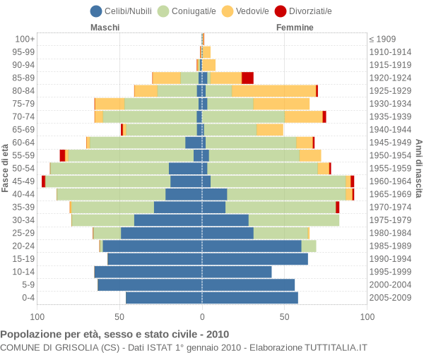 Grafico Popolazione per età, sesso e stato civile Comune di Grisolia (CS)