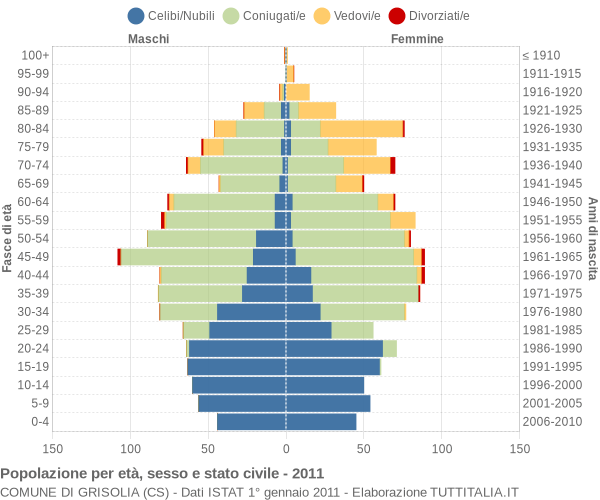 Grafico Popolazione per età, sesso e stato civile Comune di Grisolia (CS)