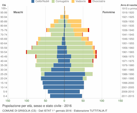 Grafico Popolazione per età, sesso e stato civile Comune di Grisolia (CS)