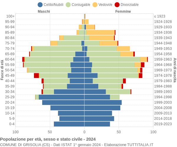 Grafico Popolazione per età, sesso e stato civile Comune di Grisolia (CS)