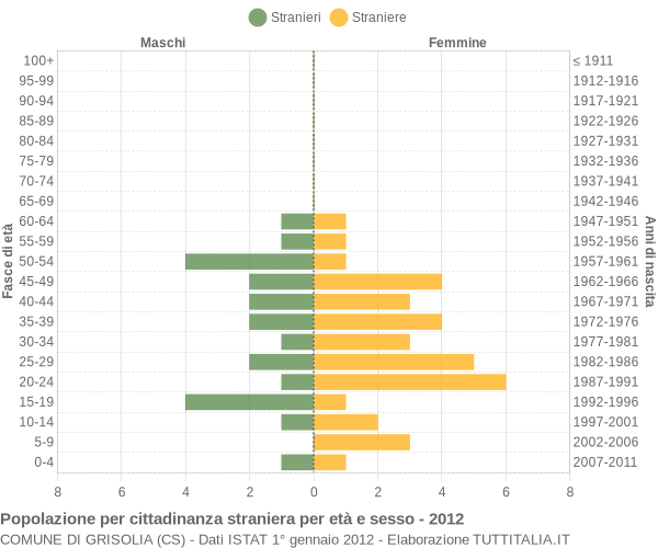 Grafico cittadini stranieri - Grisolia 2012