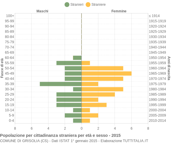 Grafico cittadini stranieri - Grisolia 2015