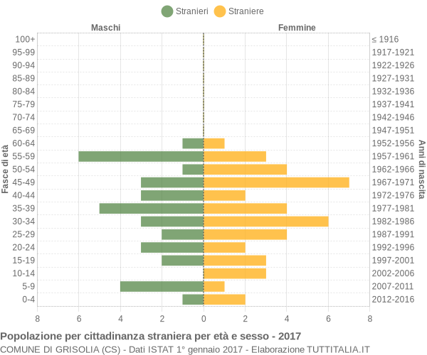 Grafico cittadini stranieri - Grisolia 2017