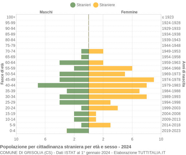 Grafico cittadini stranieri - Grisolia 2024