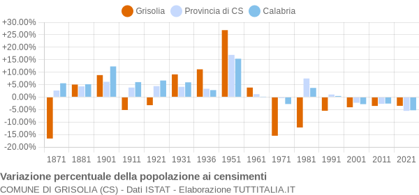 Grafico variazione percentuale della popolazione Comune di Grisolia (CS)