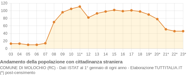 Andamento popolazione stranieri Comune di Molochio (RC)