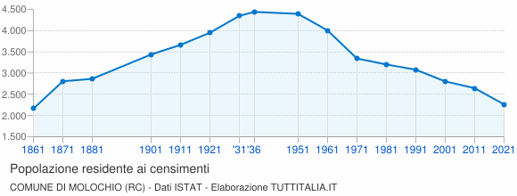 Grafico andamento storico popolazione Comune di Molochio (RC)