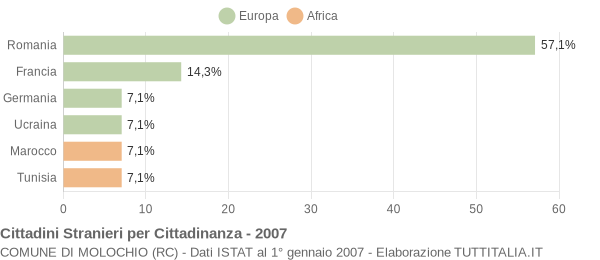 Grafico cittadinanza stranieri - Molochio 2007