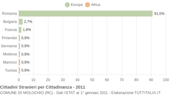 Grafico cittadinanza stranieri - Molochio 2011