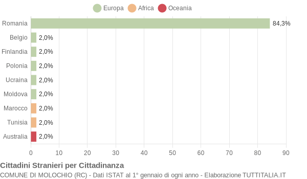 Grafico cittadinanza stranieri - Molochio 2021