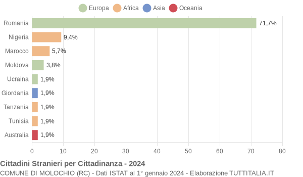 Grafico cittadinanza stranieri - Molochio 2024