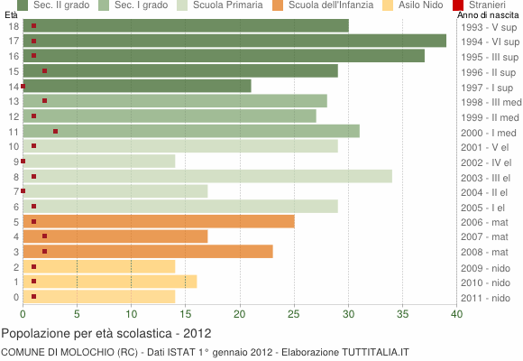 Grafico Popolazione in età scolastica - Molochio 2012