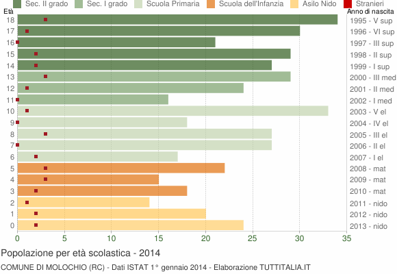 Grafico Popolazione in età scolastica - Molochio 2014