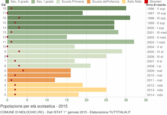 Grafico Popolazione in età scolastica - Molochio 2015