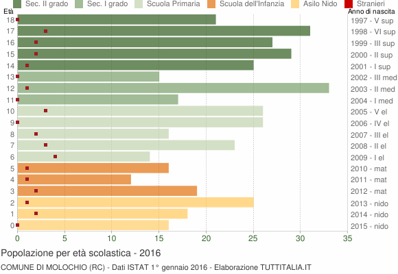 Grafico Popolazione in età scolastica - Molochio 2016