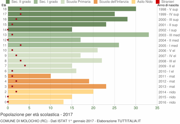 Grafico Popolazione in età scolastica - Molochio 2017